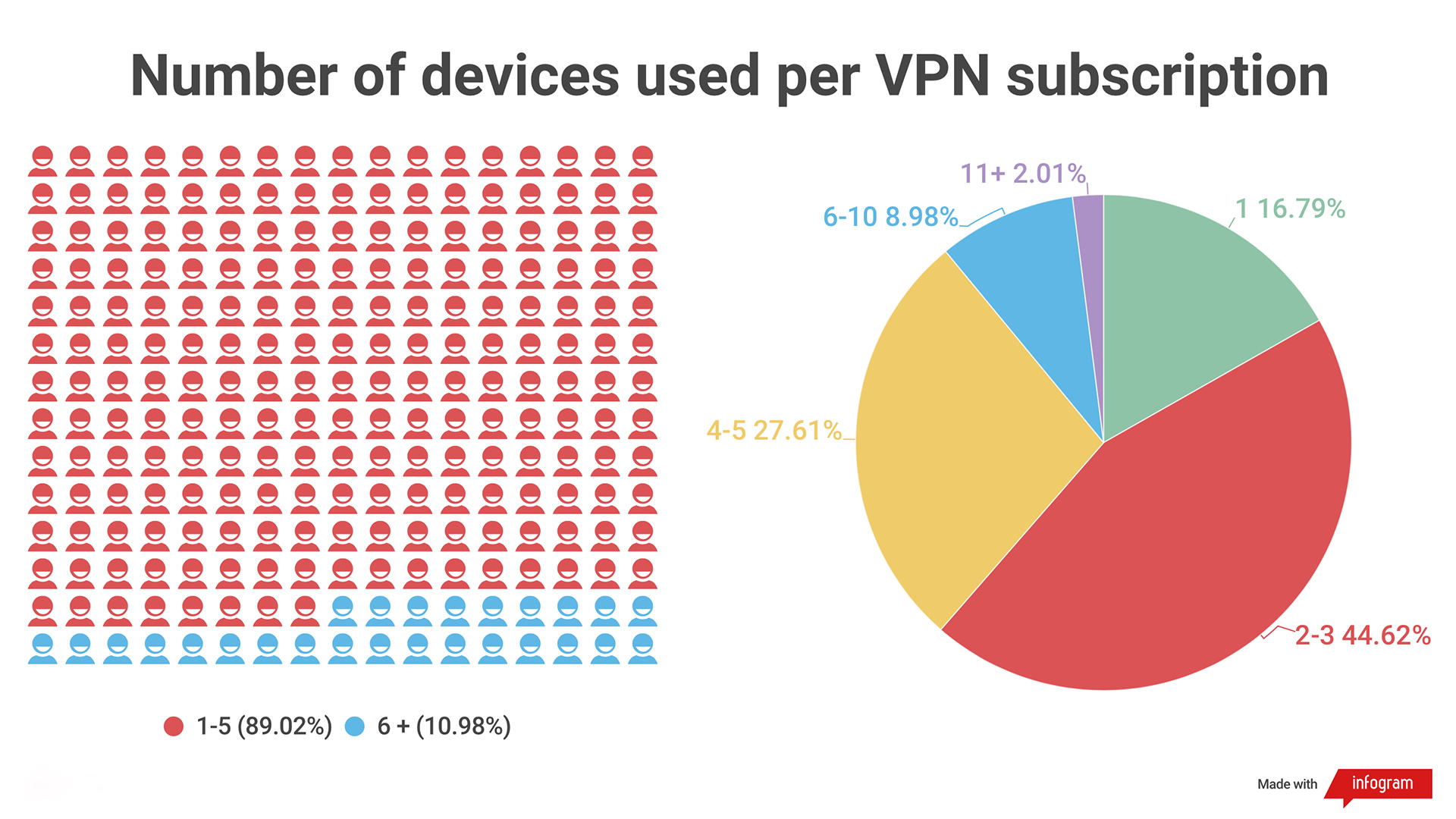 Two infographics showing the number of devices used per VPN subscription