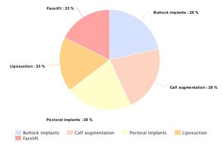 Pie chart showing the most popular plastic surgery procedures in the Southeast.