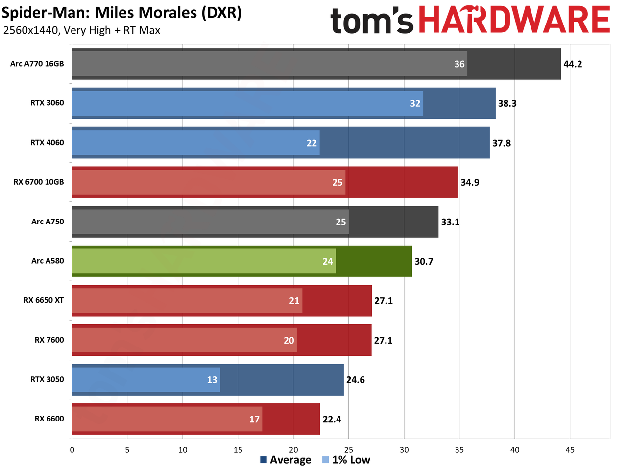 Intel Arc A580 GPU performance charts