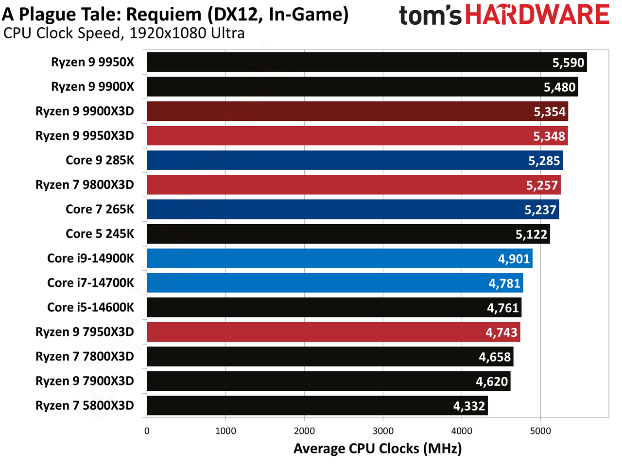 Ryzen 9 9900X3D Review