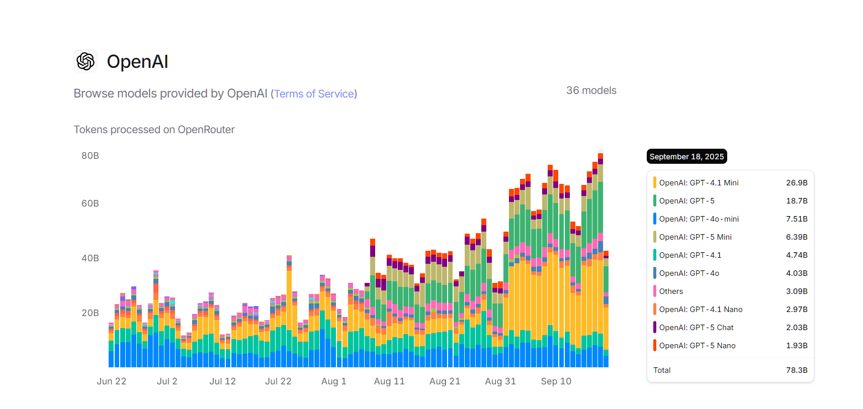 OpenRouter ChatGPT usage