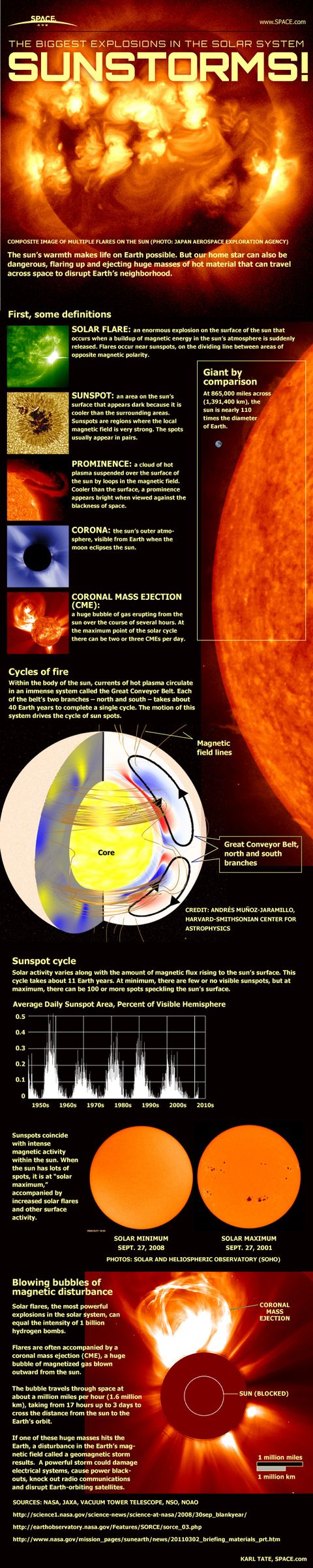 Anatomy of Sun Storms & Solar Flares (Infographic) | Space