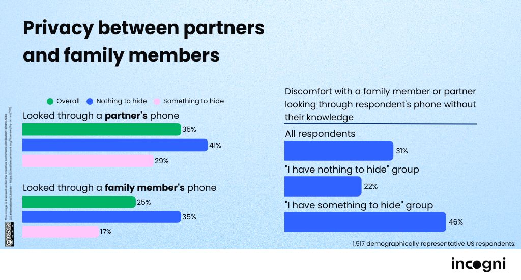 Incogni graphs showing the privacy habits of Americans