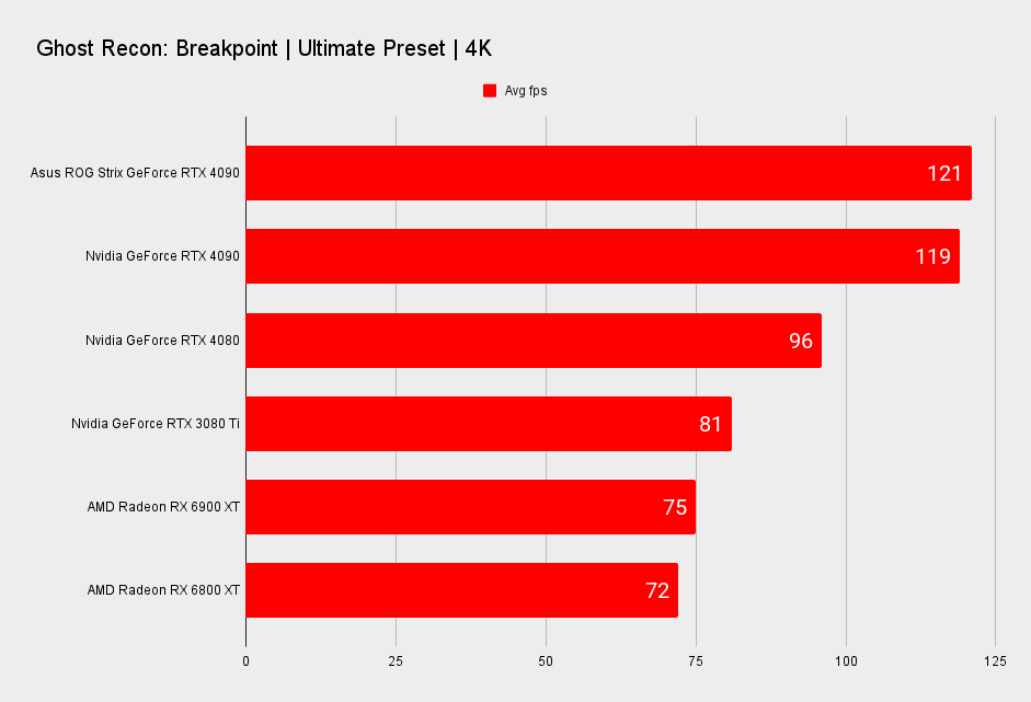 Asus ROG Strix GeForce RTX 4090 benchmarks