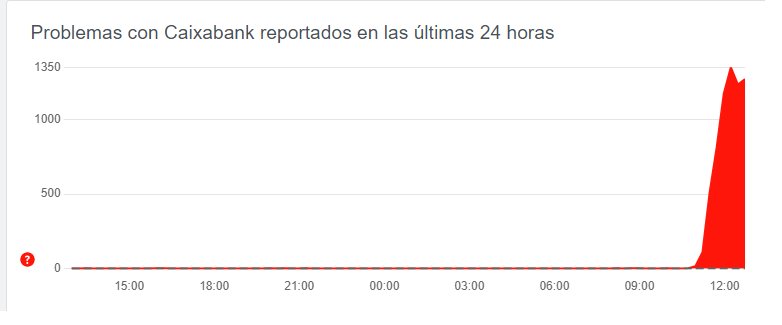 CaixaBank está fallando