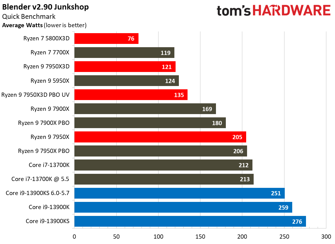 AMD Ryzen 9 7950X3D