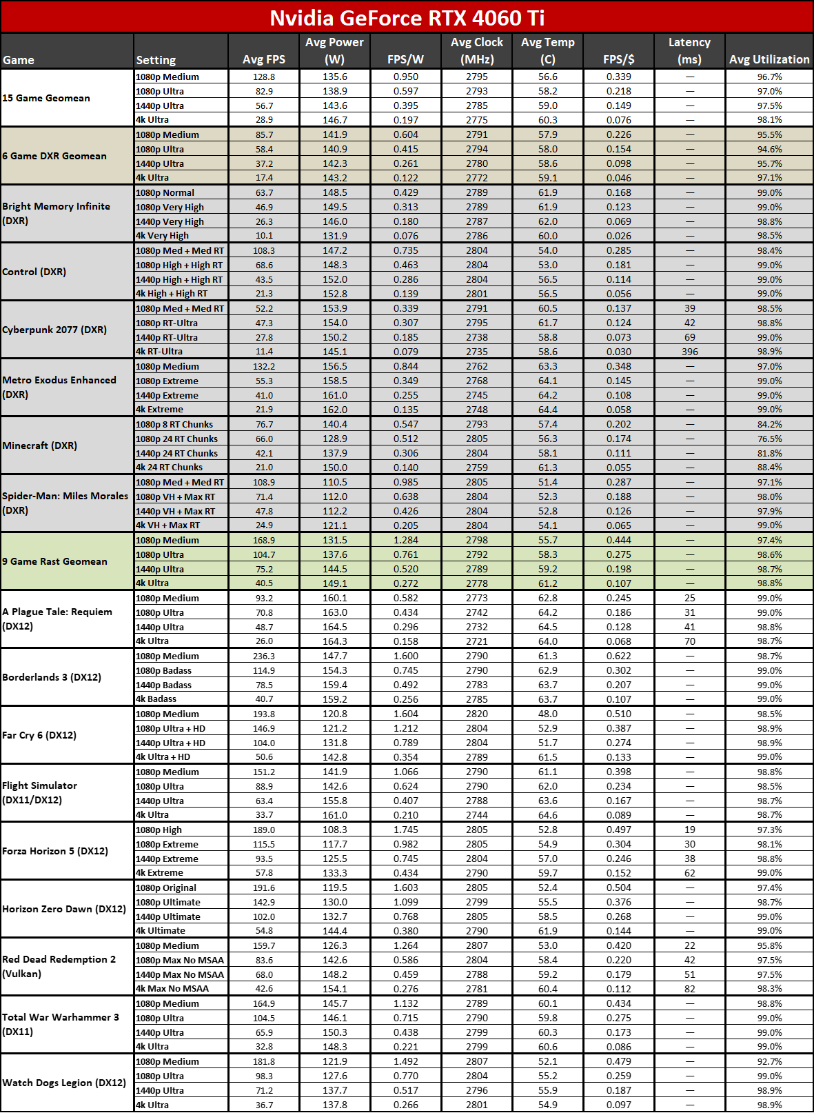 Nvidia GeForce RTX 4060 review charts