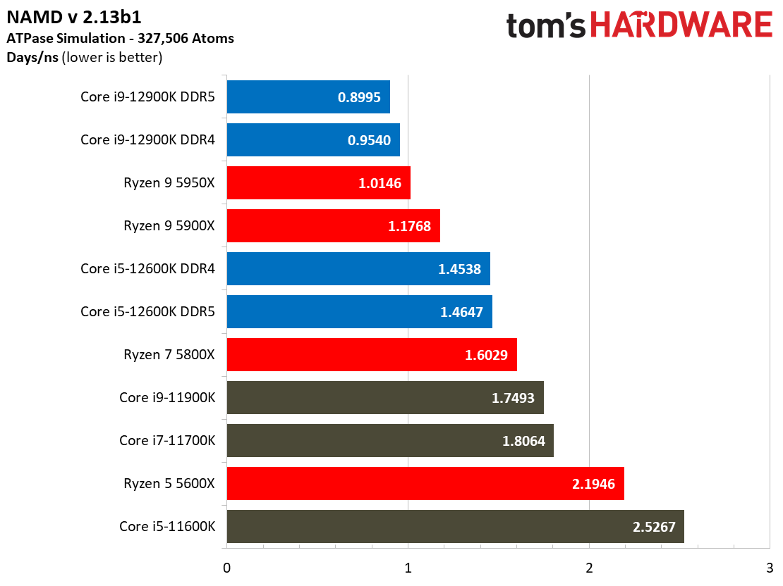 Intel Alder Lake vs AMD Ryzen 5000 Benchmarks