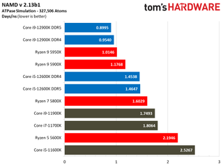 Intel Alder Lake vs AMD Ryzen 5000 Benchmarks