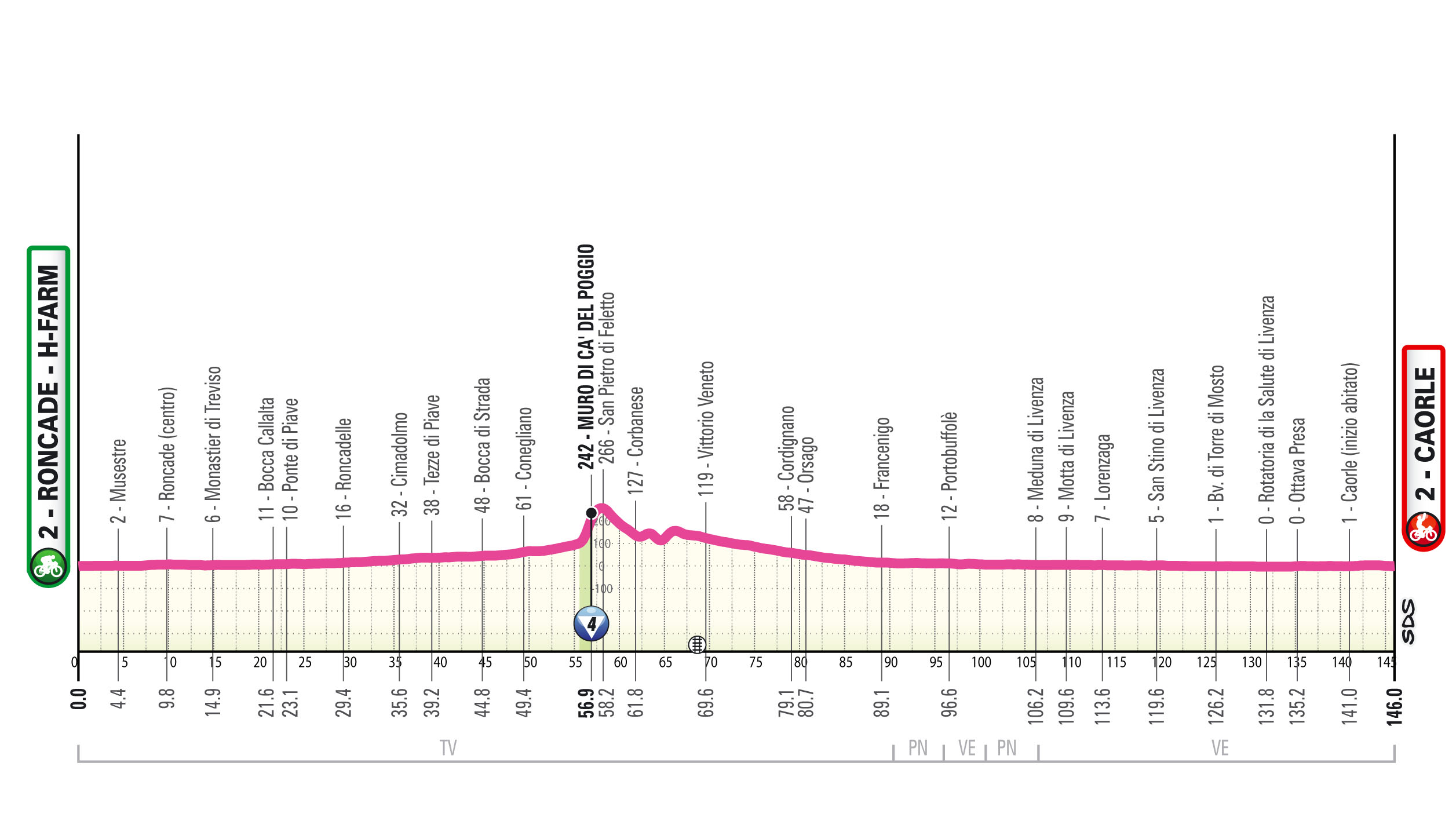 Profile of stage 2 of the 2026 Giro d'Italia Women