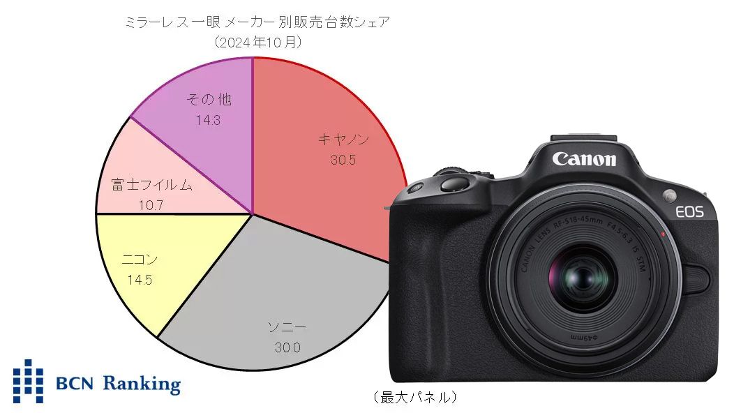 BCN Retail pie chart showing October 2024 market share with Canon EOS R50