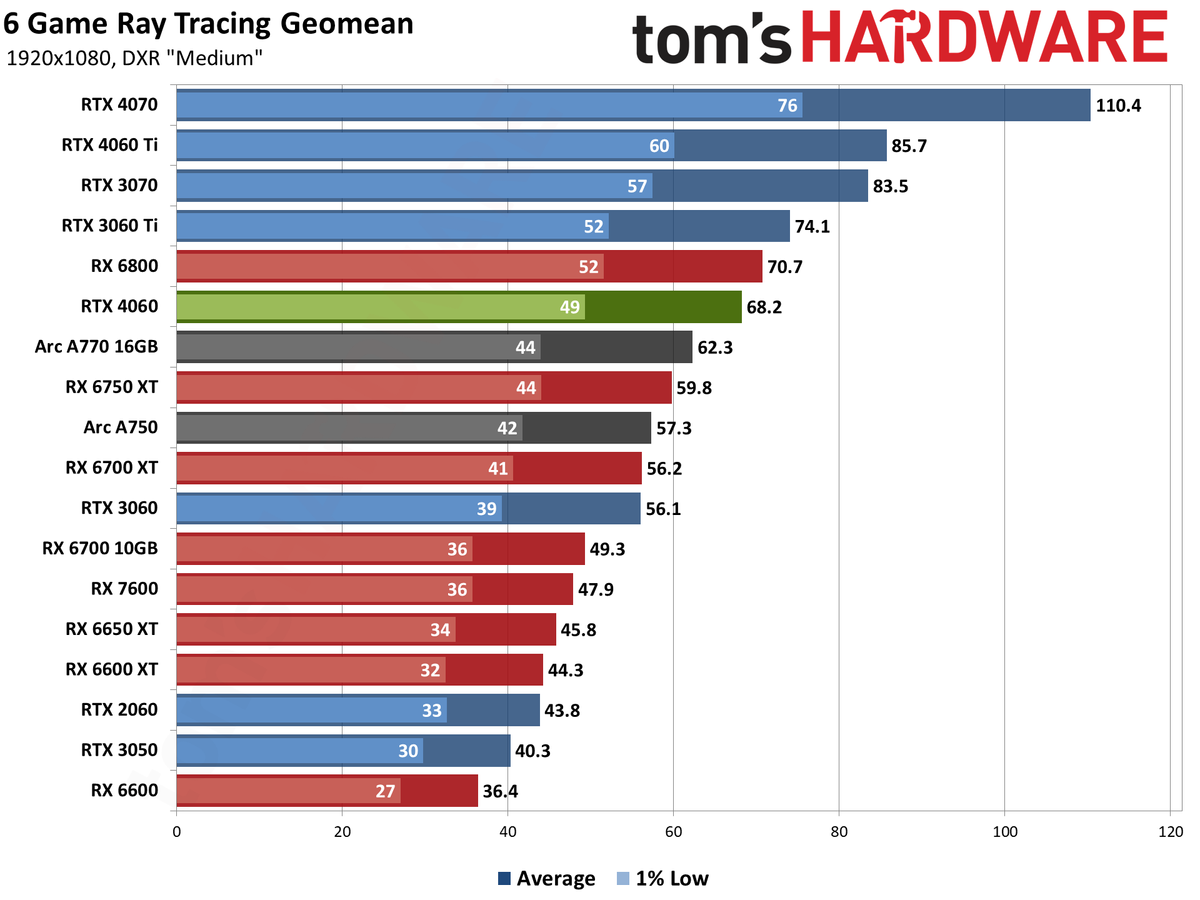 Nvidia GeForce RTX 4060 gaming performance charts