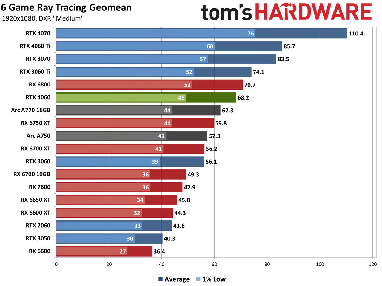 Nvidia GeForce RTX 4060 gaming performance charts