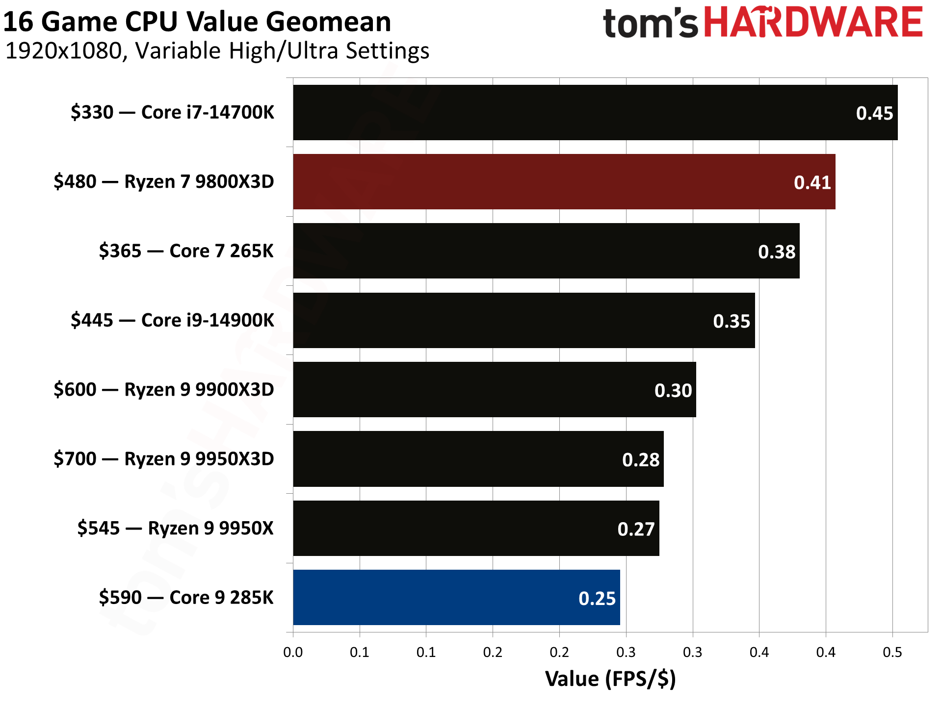 9800X3D vs 285K