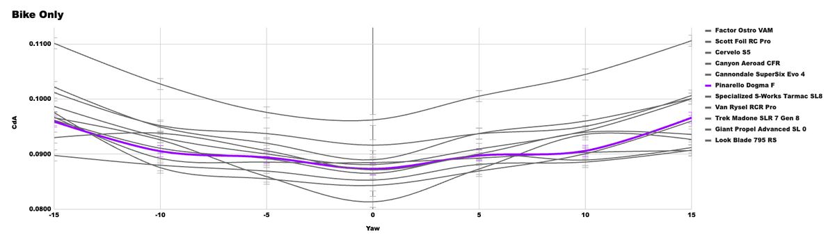 A graph showing the CdA performance of the X bike in our wind tunnel test