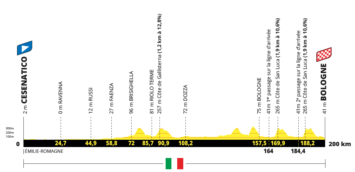 Profiles for the 2024 Tour de France