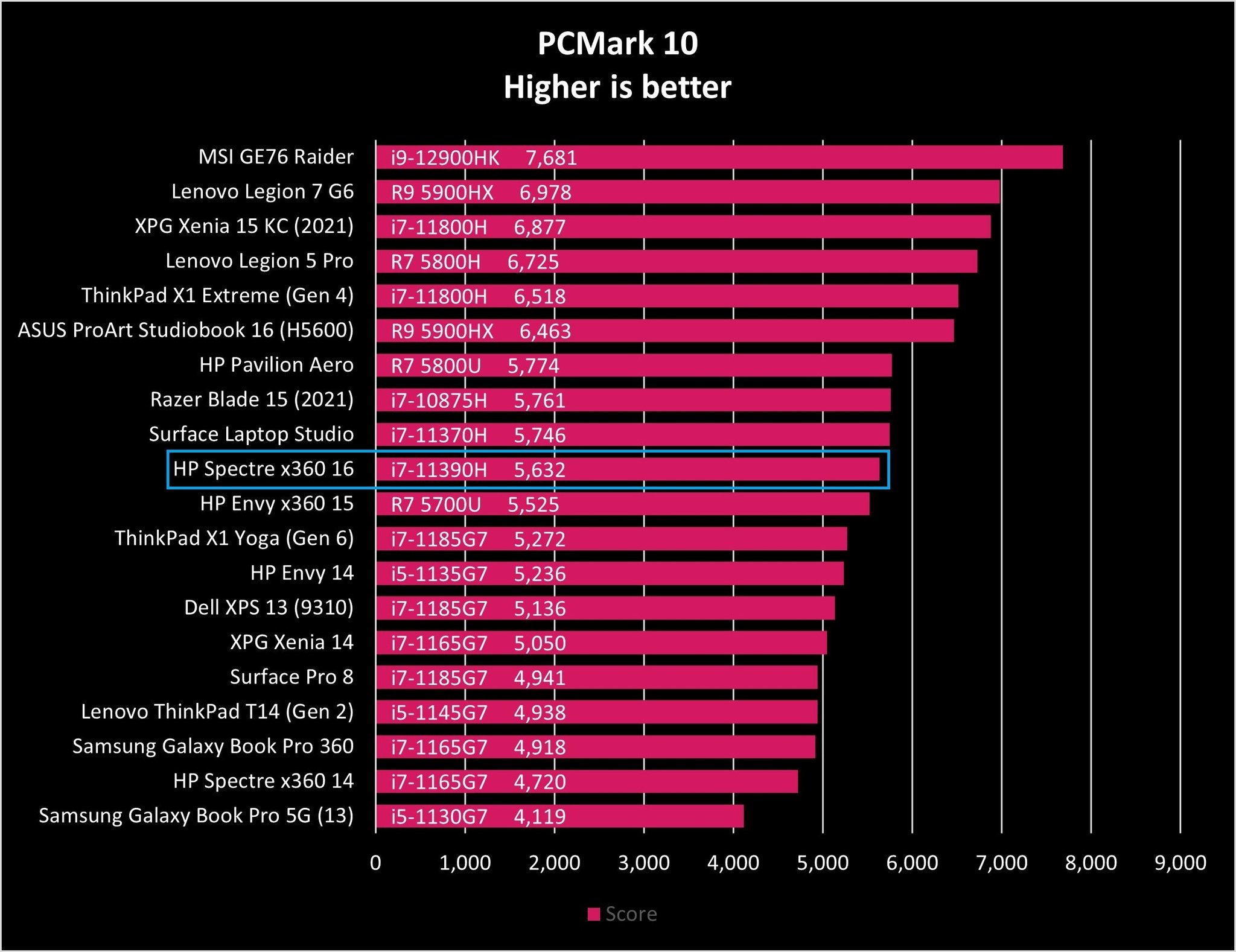 Hp Spectre X360 16 Pcm10 Graph