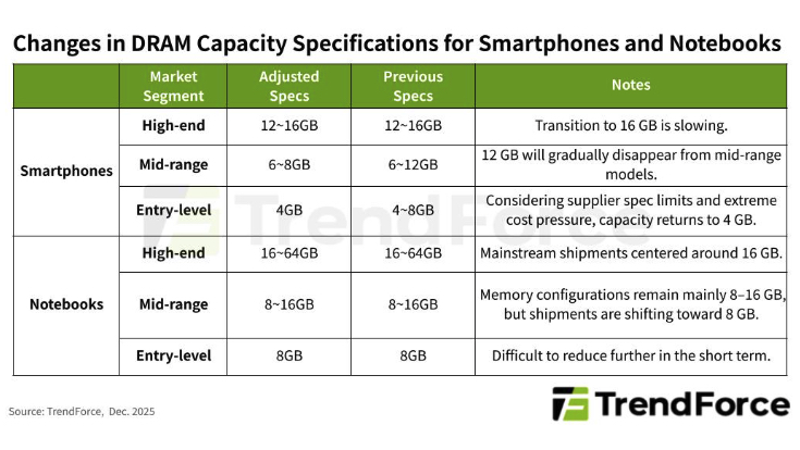 A table showing TrendForce's RAM predictions