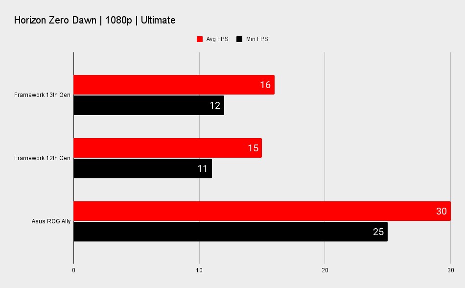Framework 13 Intel 13th Gen mainboard performance