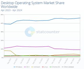 Statcounter.com statistics revealing Desktop Operating System Market Share Worldwide for 2023-2024