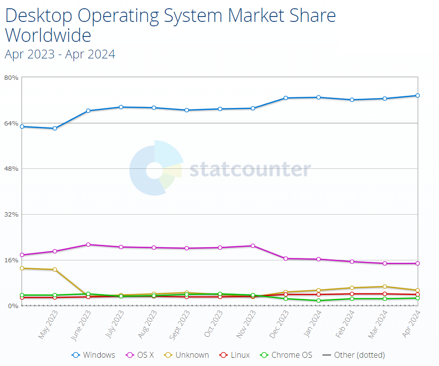 Statcounter.com statistics revealing Desktop Operating System Market Share Worldwide for 2023-2024