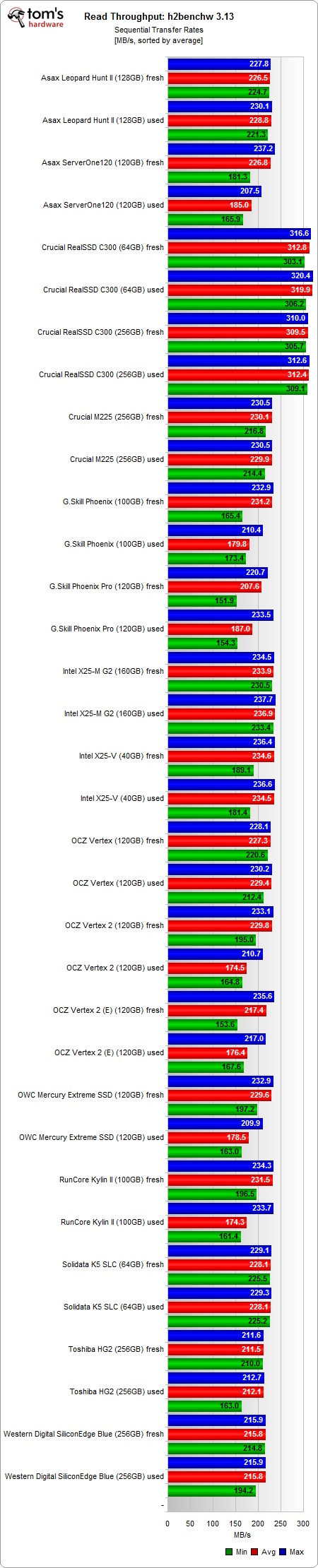Benchmark Results: Read/Write Throughput - Tom's Hardware's Summer ...