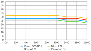 Canon EOS R6 Mark II lab graph
