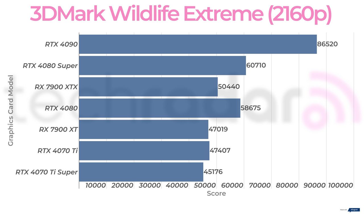 Synthetic benchmark results for the Nvidia GeForce RTX 4080 Super