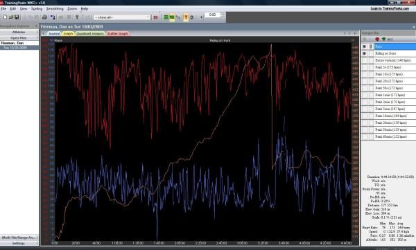 Daniel Fleeman's data from stage 3 of Paris-Nice in 2009