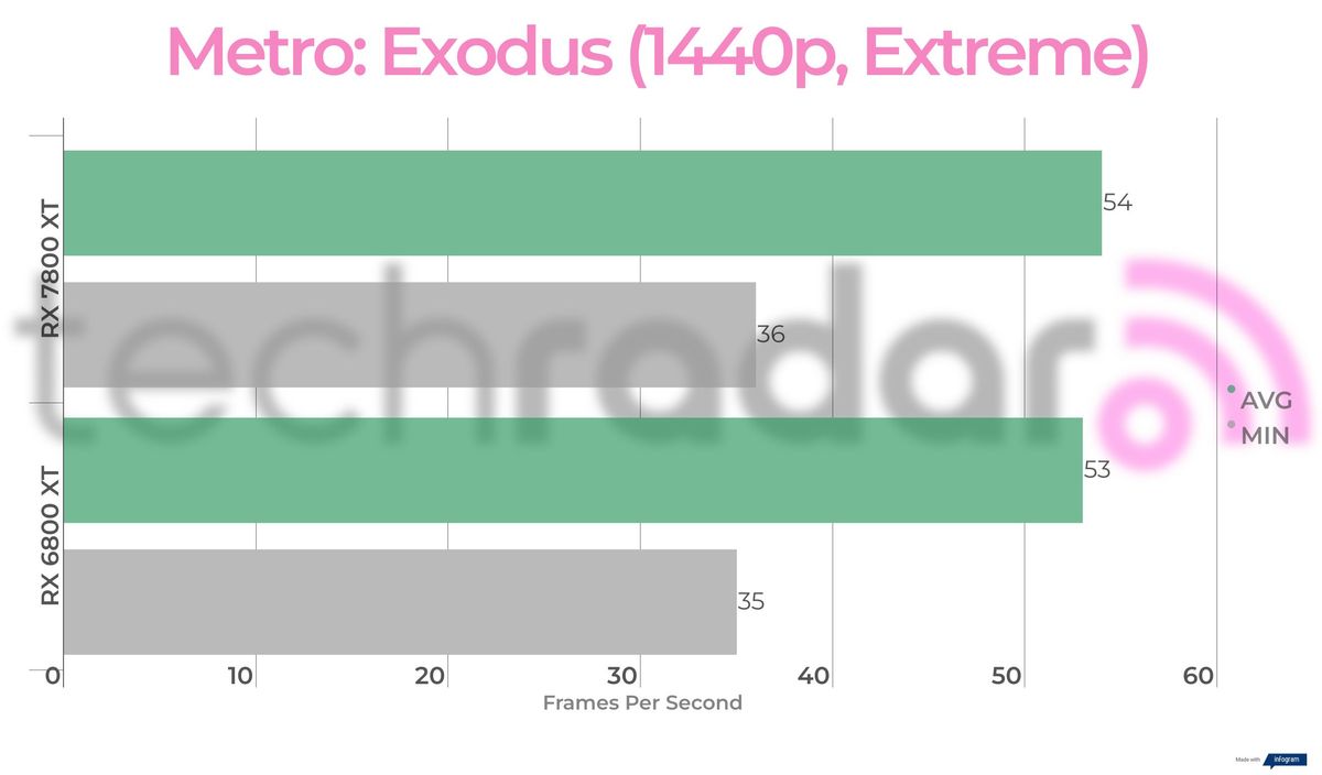 Benchmark results for the 7800 XT vs 6800 XT