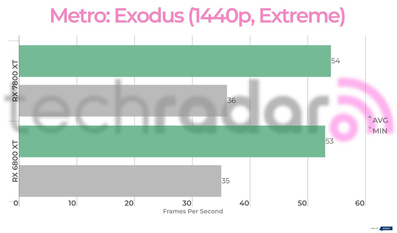 Benchmark results for the 7800 XT vs 6800 XT
