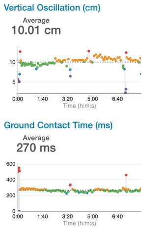 Advanced running watches, like the Garmin Forerunner 620, capture in-depth data about your running efficiency.