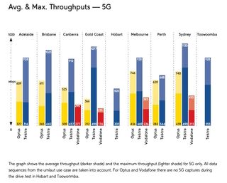 Graph showing 5G throughput in Australia