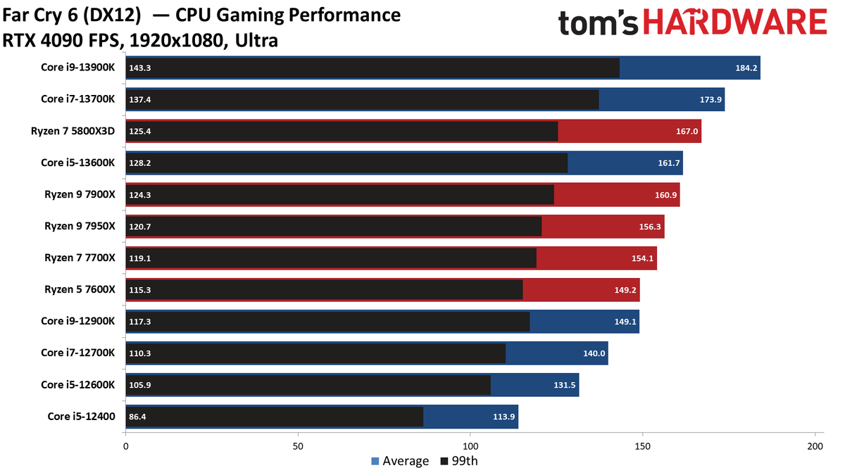 Gaming Benchmarks Intel Core i9-13900K and Core i5-13600K - Intel Core ...