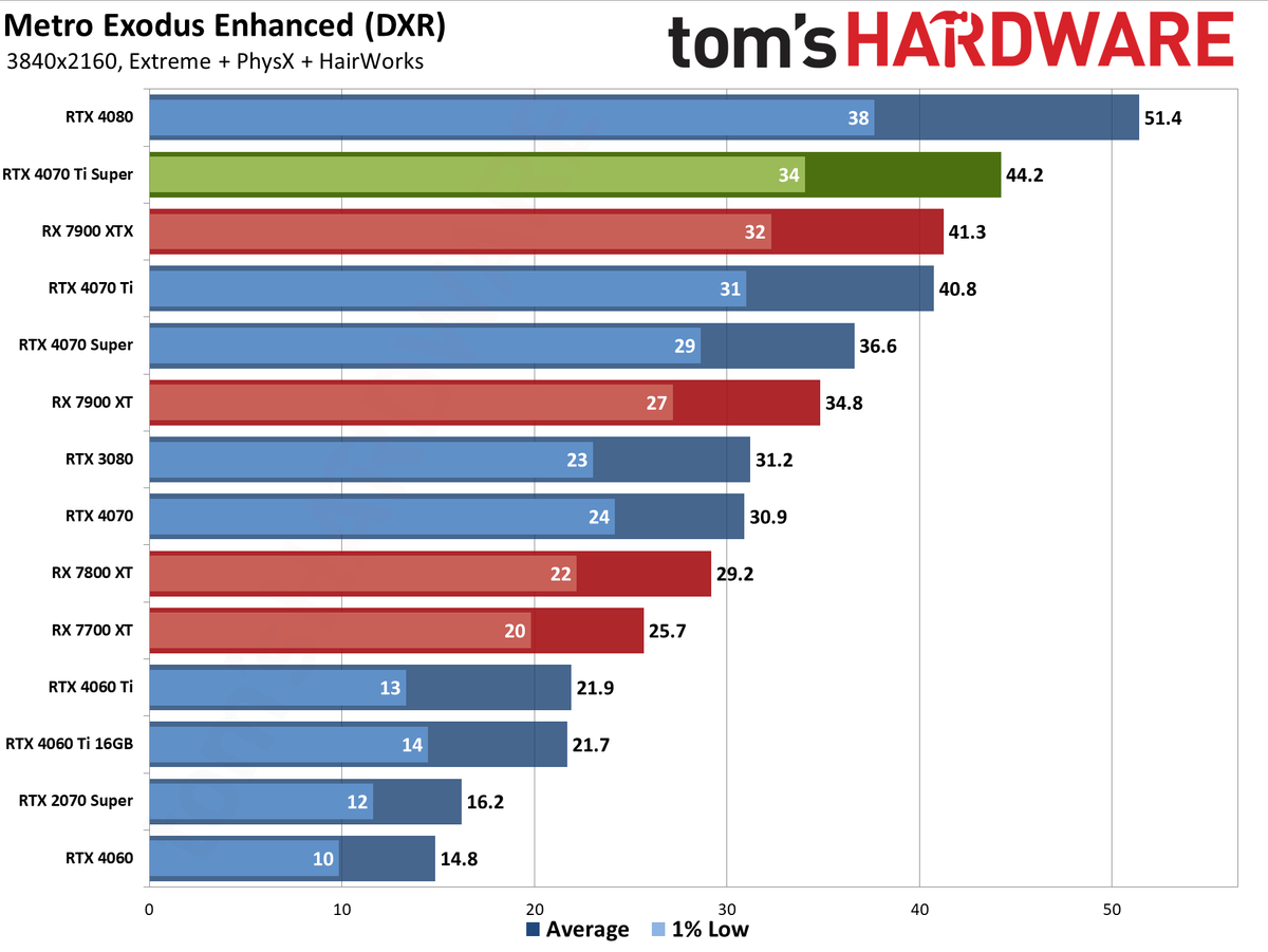 Nvidia GeForce RTX 4070 Ti Super performance charts