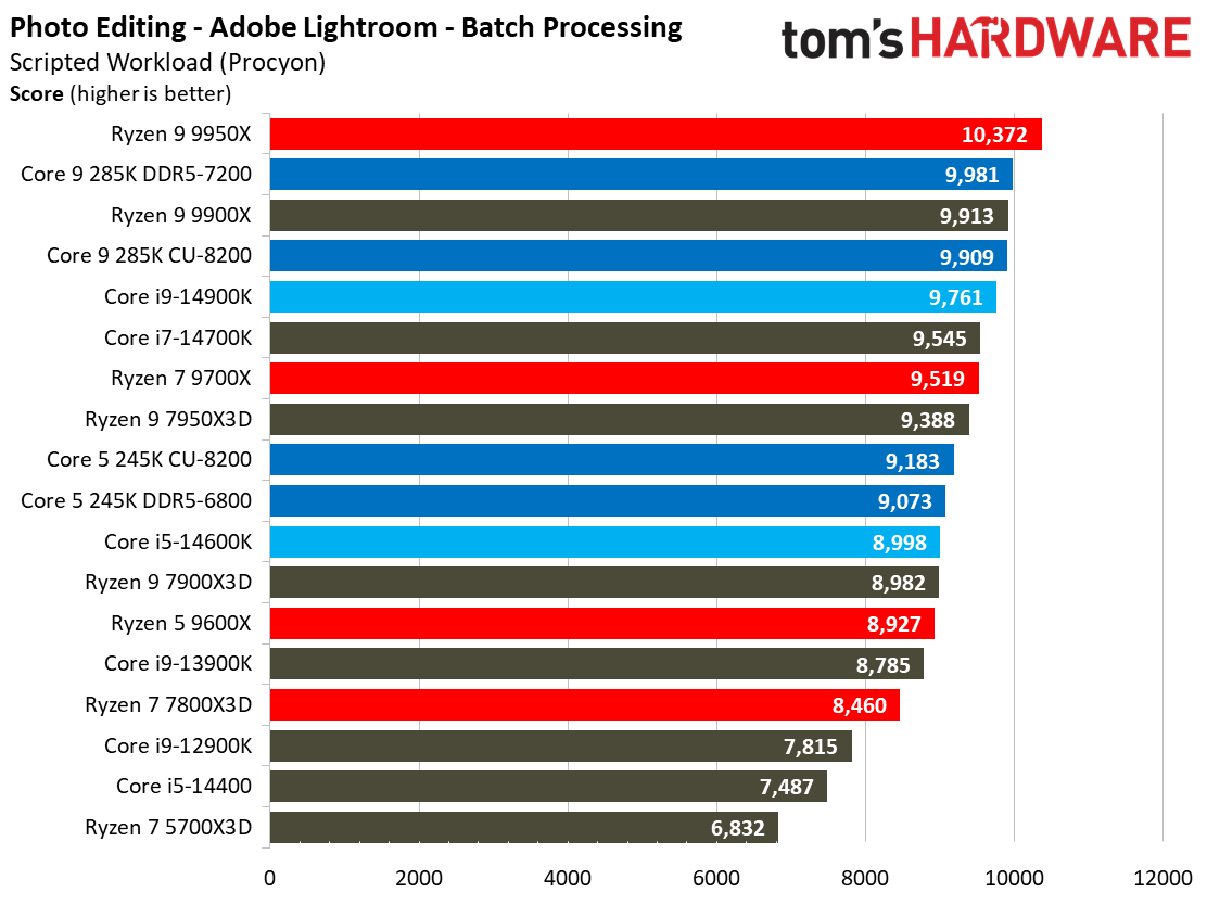 Intel Core Ultra 9 285K, Adobe