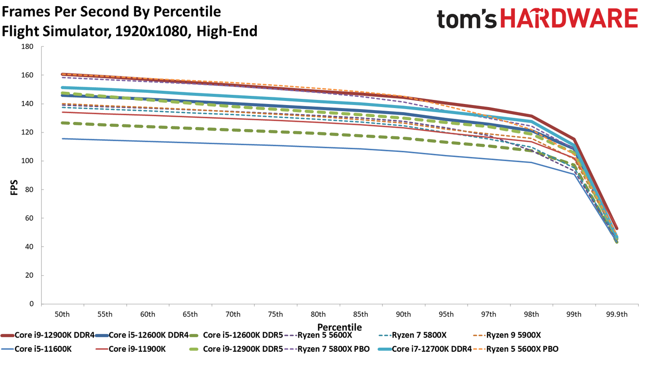 Core i7-12700K Gaming Benchmarks