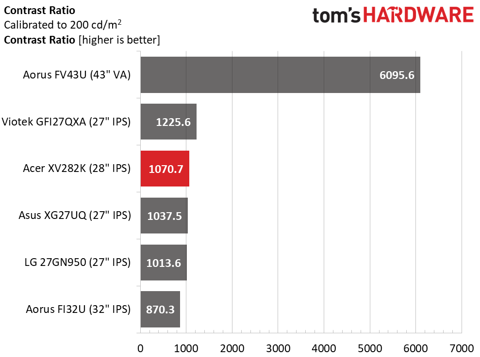 Acer Nitro XV282K