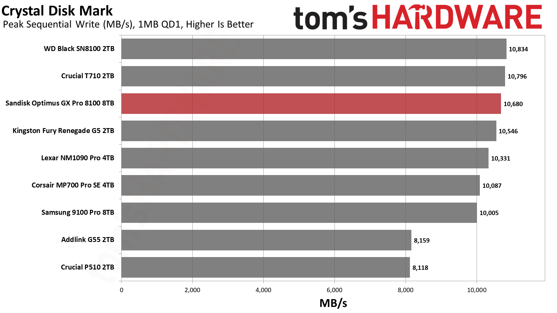 SanDisk Optimus GX Pro 8100 8TB SSD
