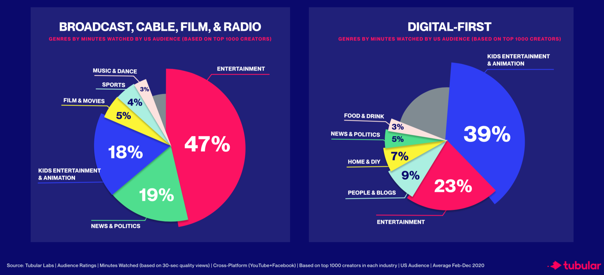 2020 social videos by minutes watched
