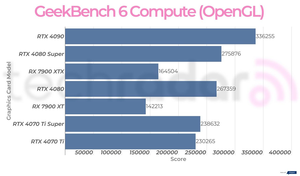 Synthetic benchmark results for the Nvidia GeForce RTX 4080 Super