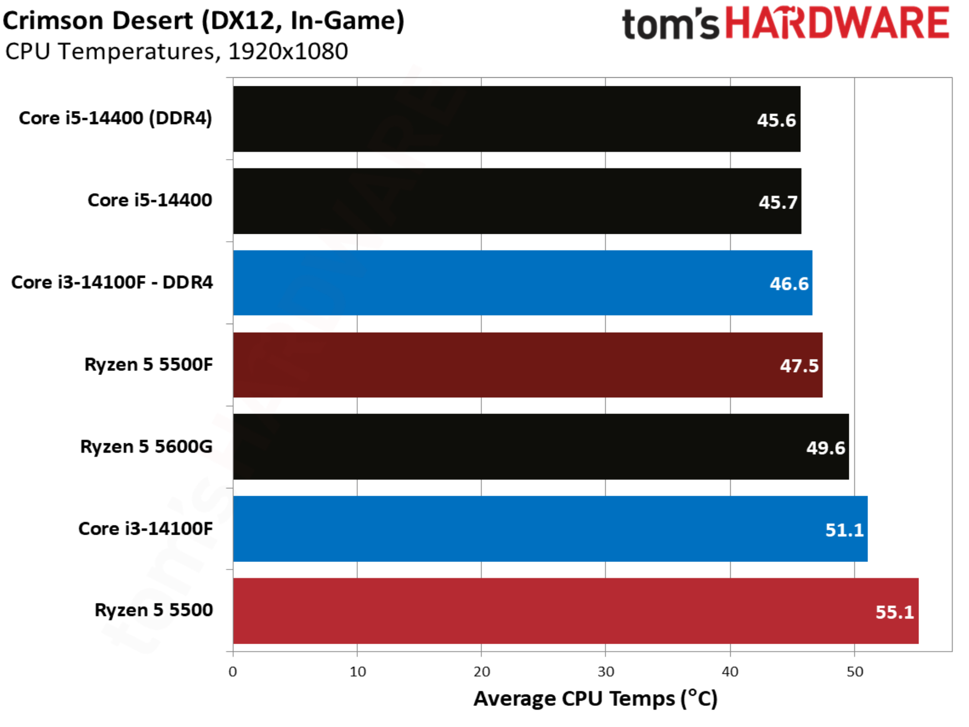 Crimson Desert benchmarks