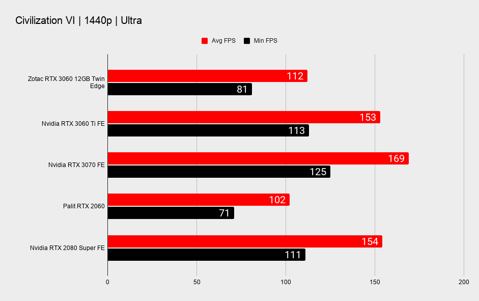 Nvidia RTX 3060 12GB 1440p gaming benchmarks