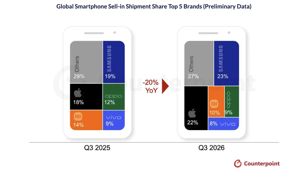 A graphic showing smartphone market share by brand