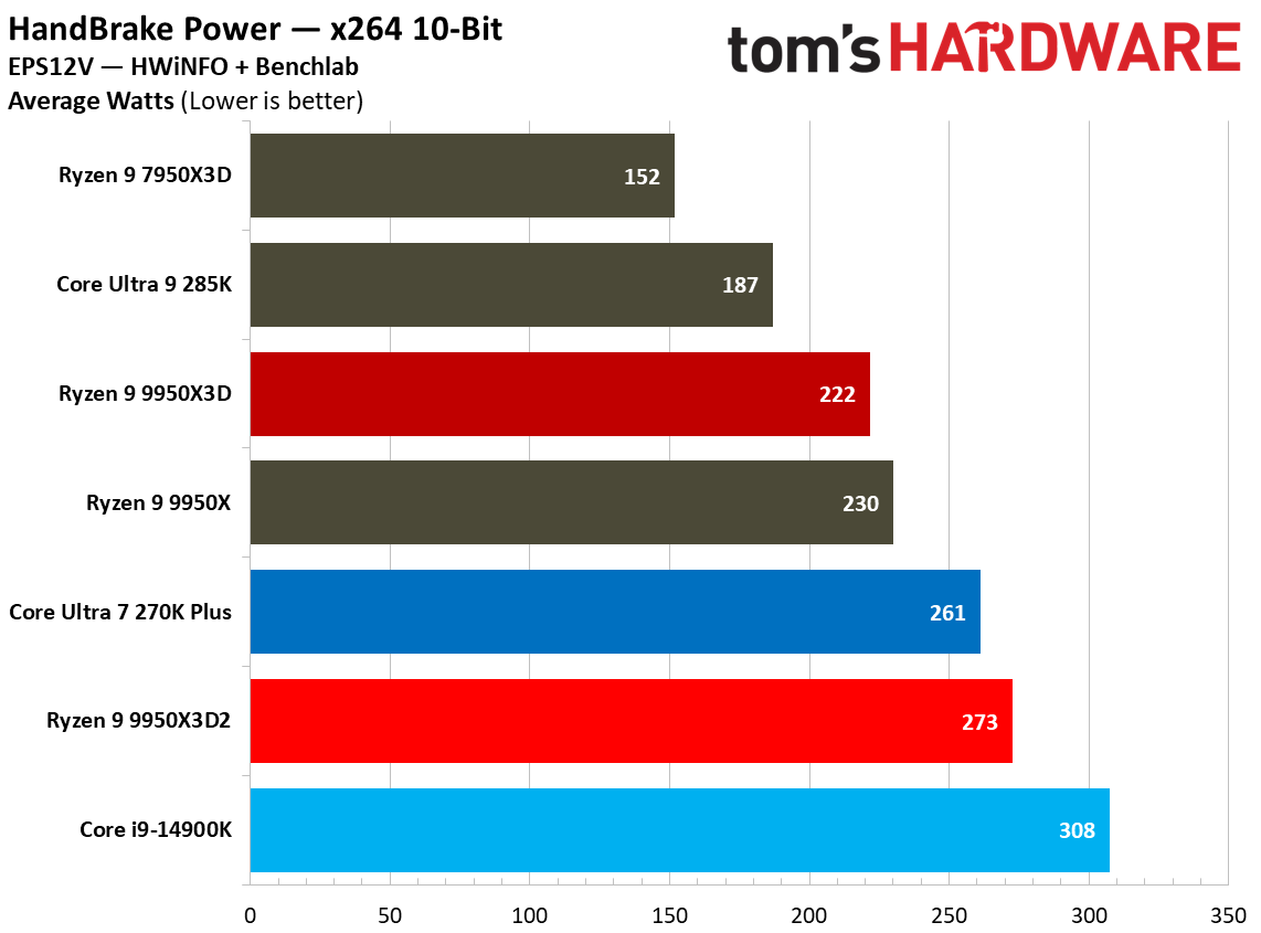 Power metrics for AMD Ryzen 9 9950X3D.