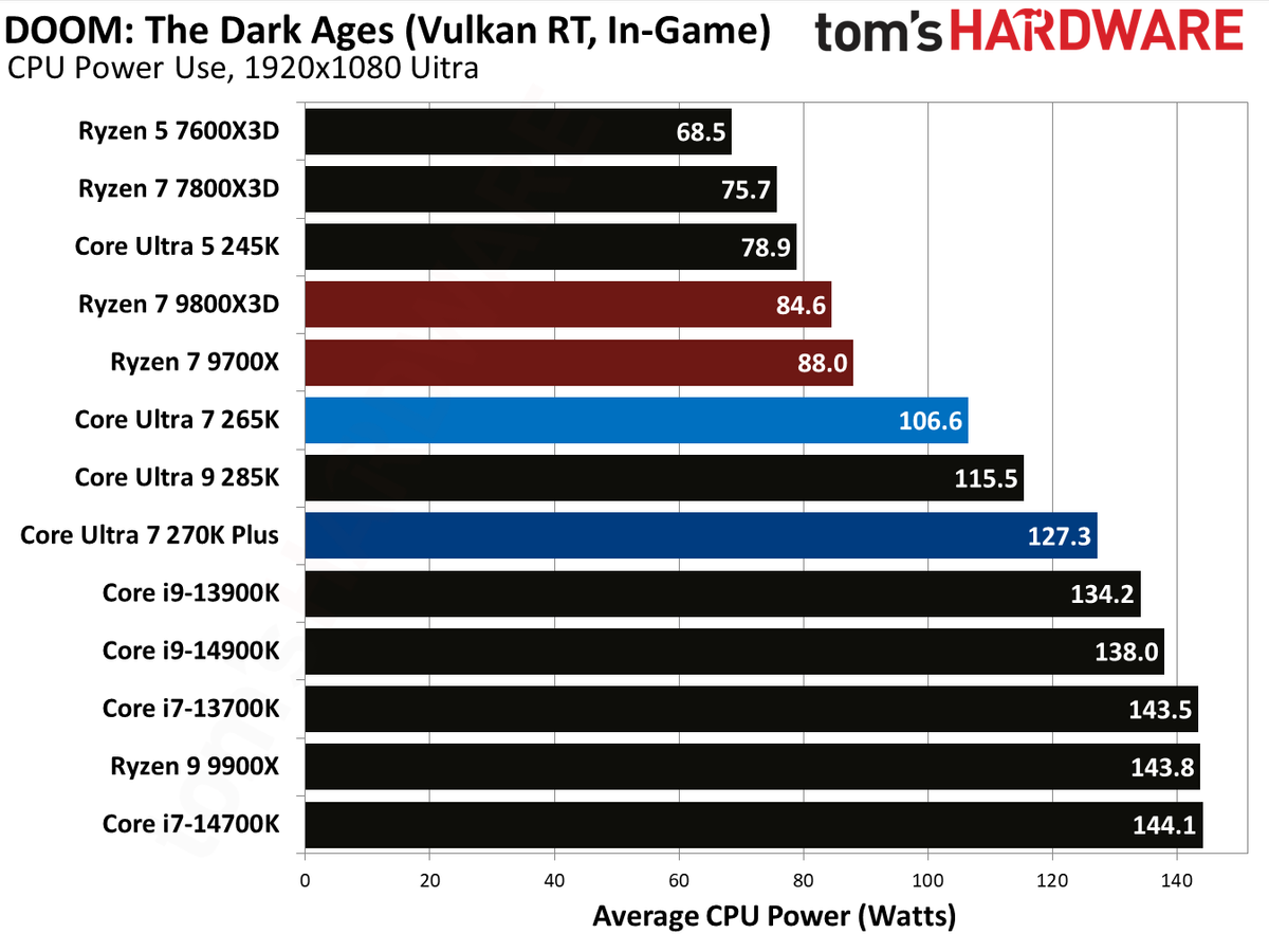 Intel Core Ultra 7 270K Plus