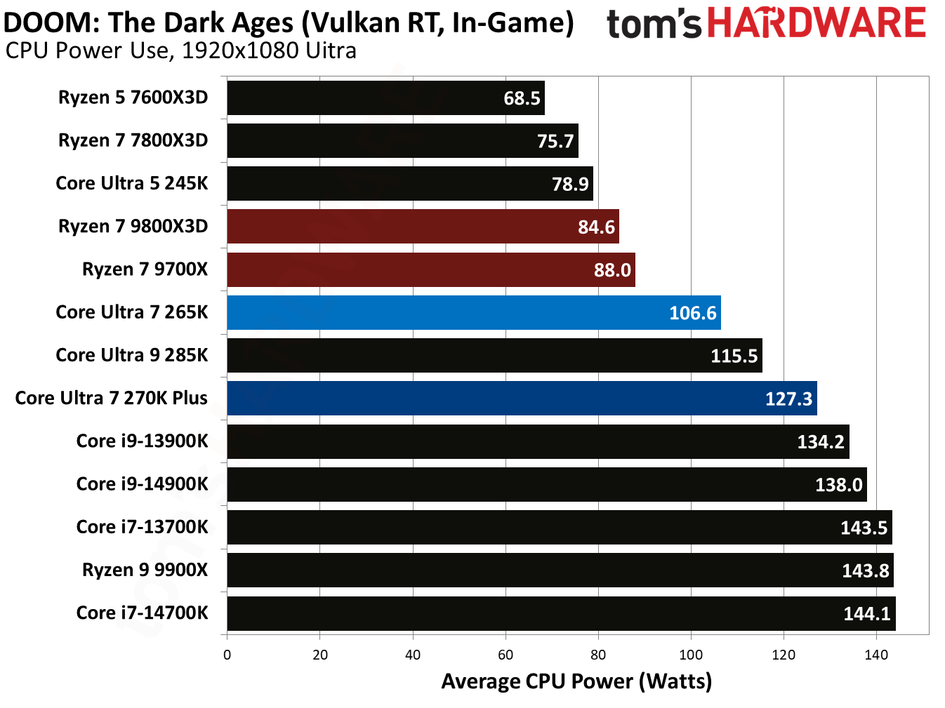 Intel Core Ultra 7 270K Plus