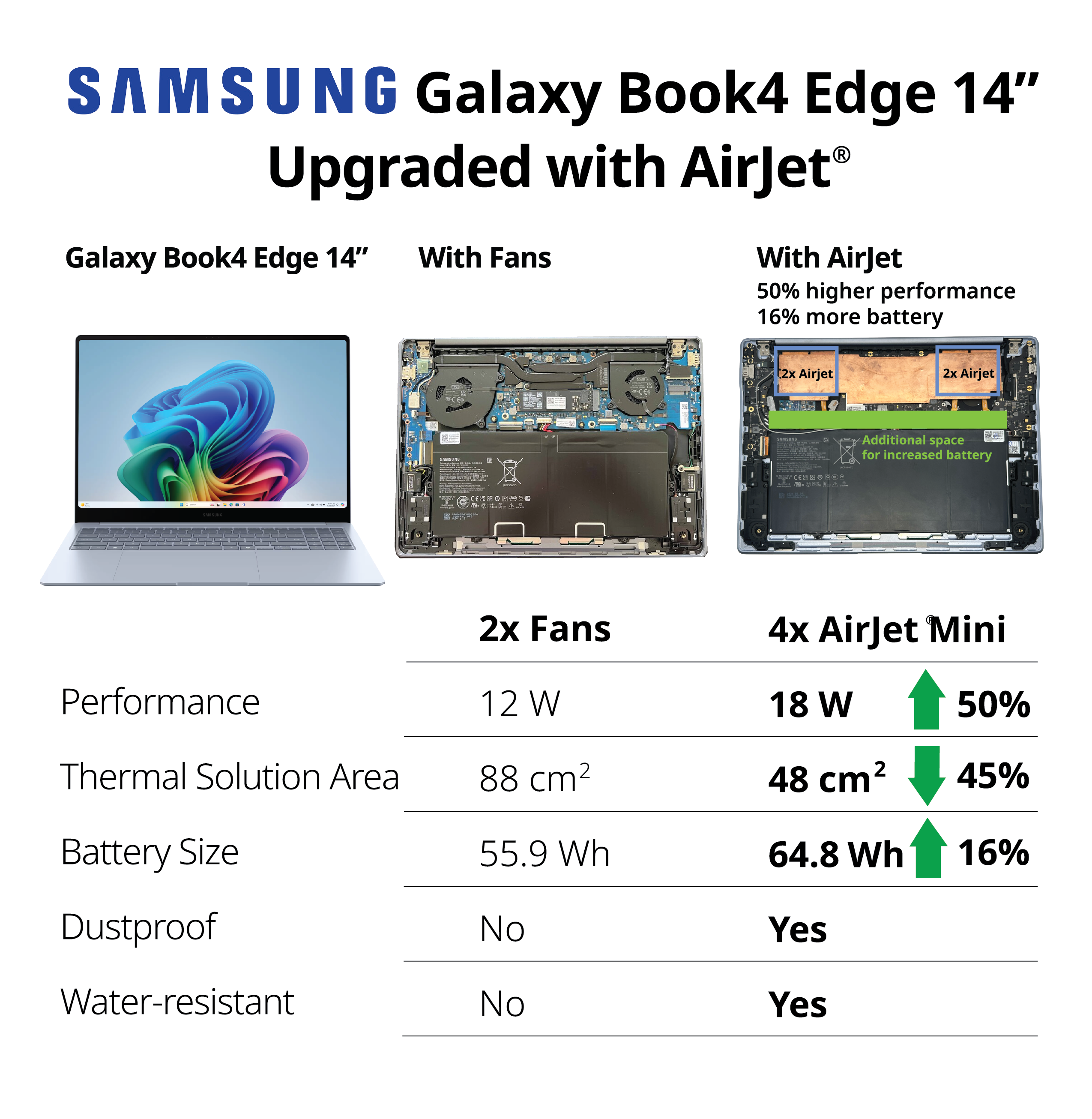 A comparison of the Samsung Galaxy Book4 Edge with traditional fans for cooling and with the new AirJet cooling system