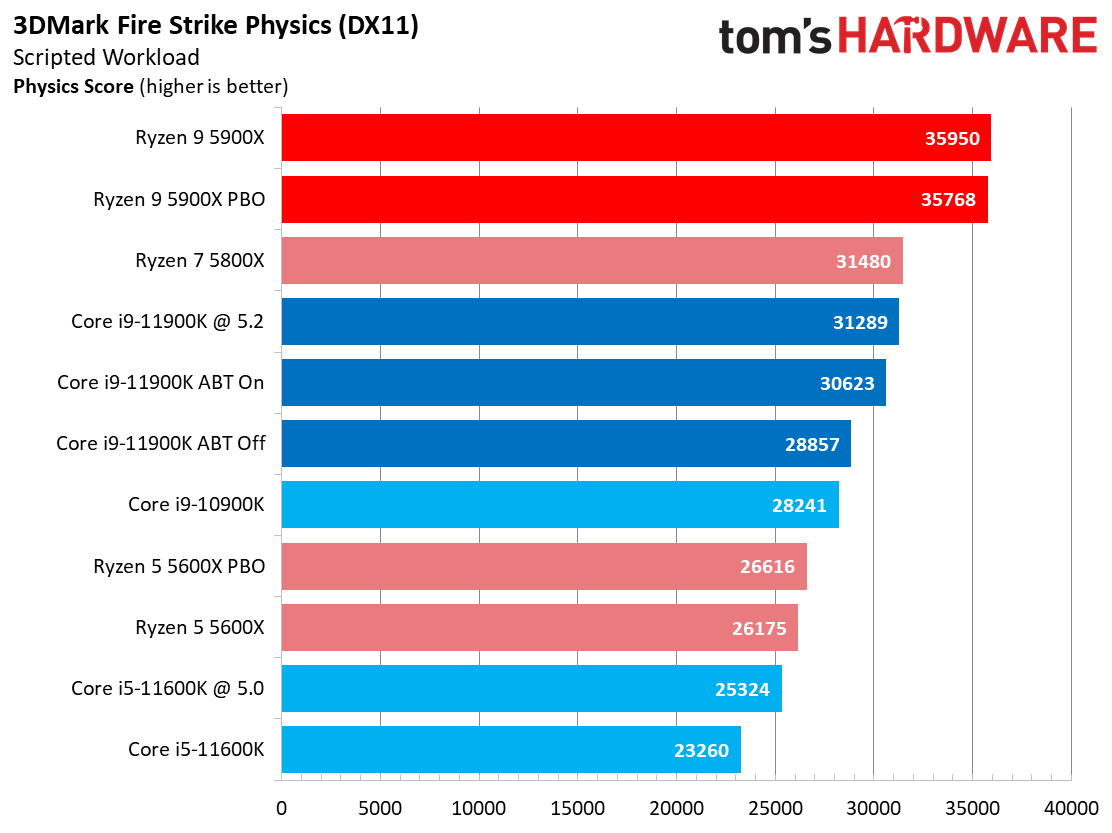 Core i9-11900K vs Ryzen 9 5900X Gaming