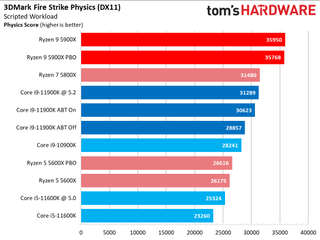 Core i9-11900K vs Ryzen 9 5900X Gaming